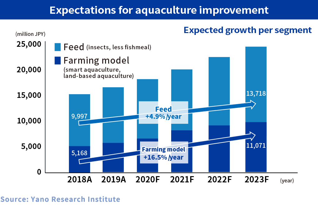 Expectations for aquaculture improvement