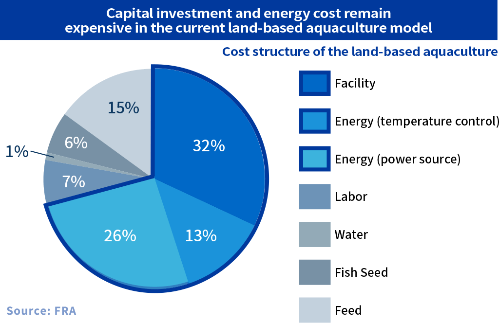 Capital investment and energy cost remain expensive in the current land-based aquaculture model