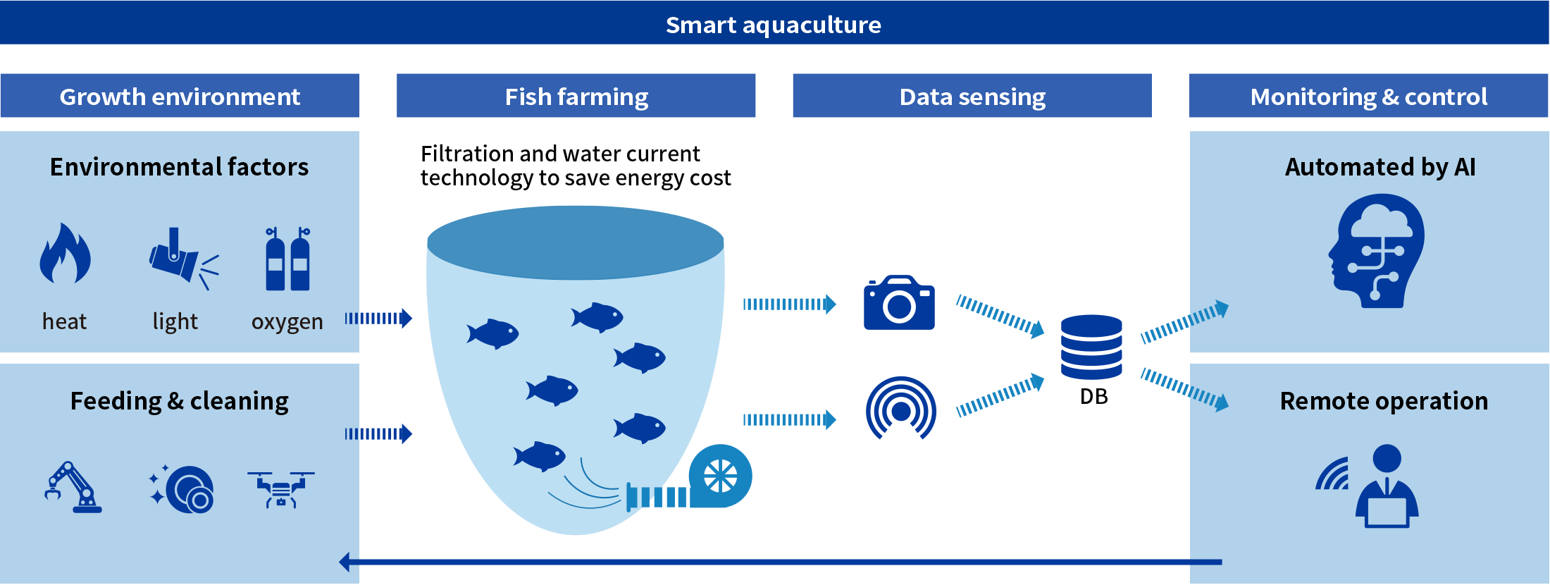 Smart aquaculture