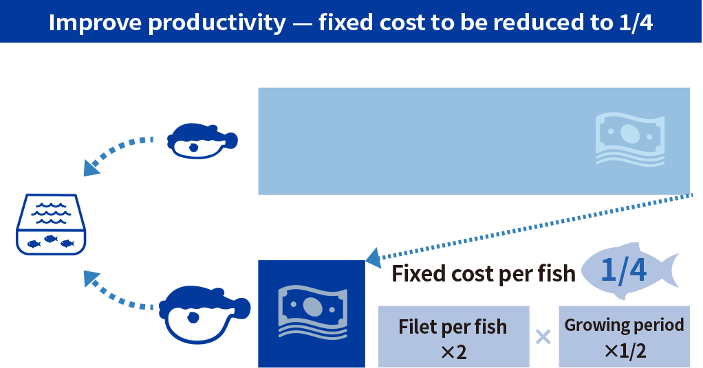 Improve productivity – fixed cost to be reduced to 1/4