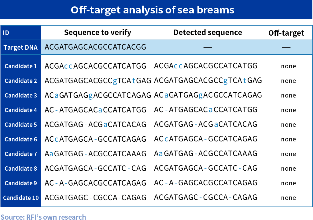 Off-target analysis of sea breams