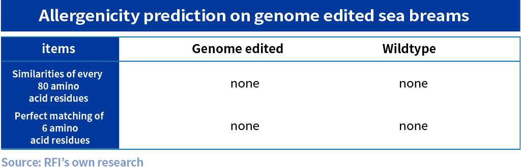 Allergenicity prediction on genome edited sea breams