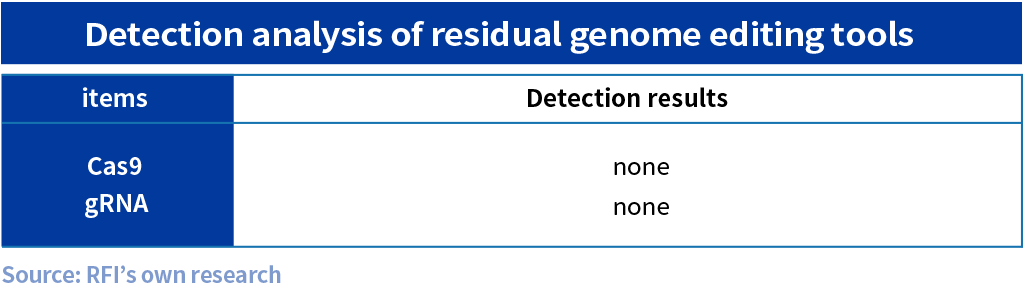 Detection analysis of residual genome editing tools